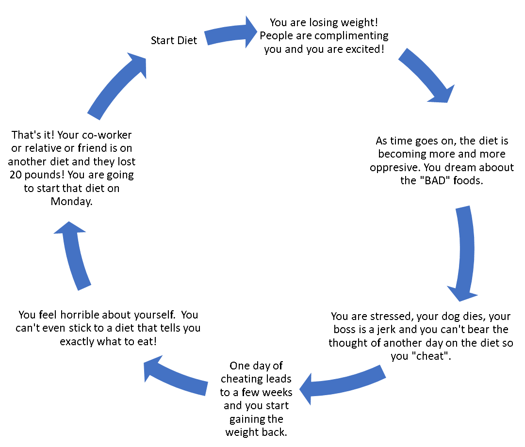 The Diet Cycle: How we get trapped and how to escape